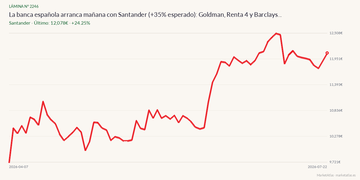 Evolución de Santander en los 90 días previos a la noticia