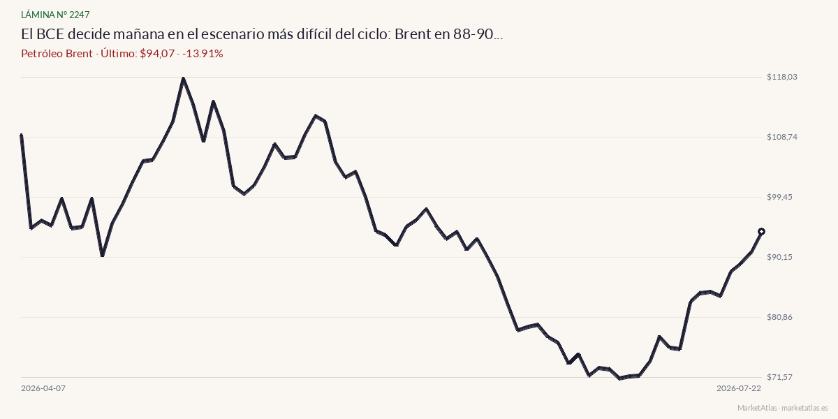 Evolución de Brent en los 90 días previos a la noticia