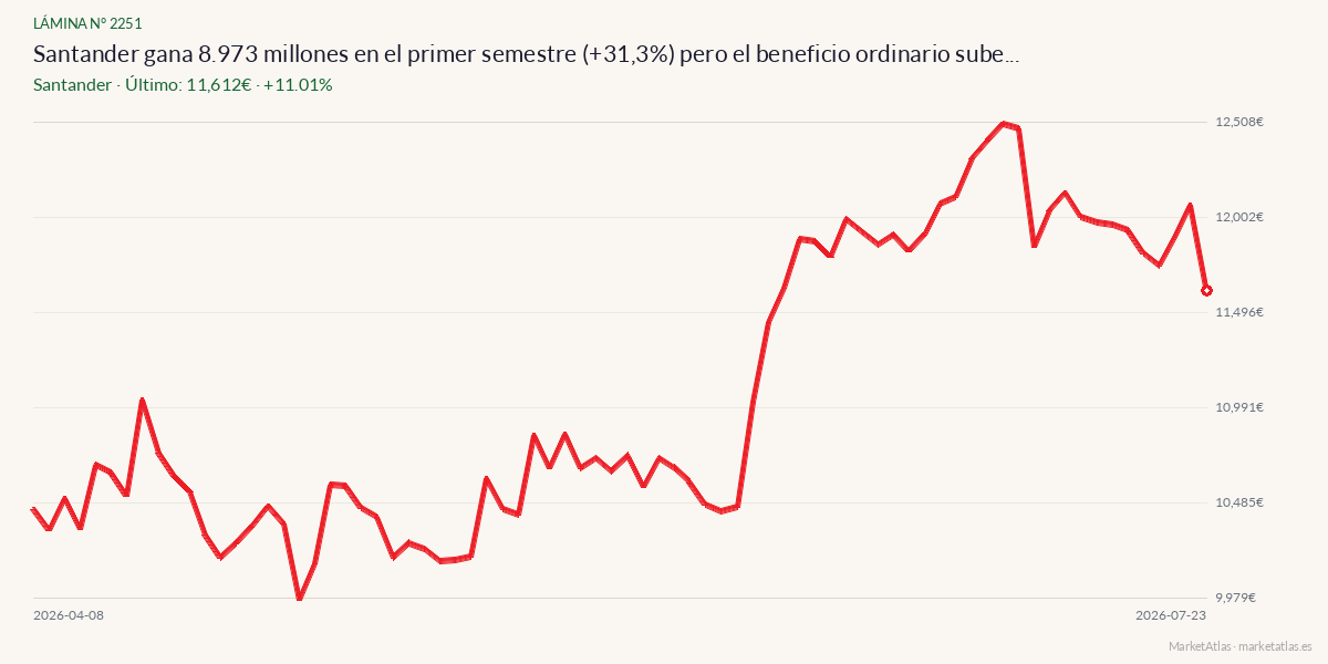 Evolución de Santander en los 90 días previos a la noticia