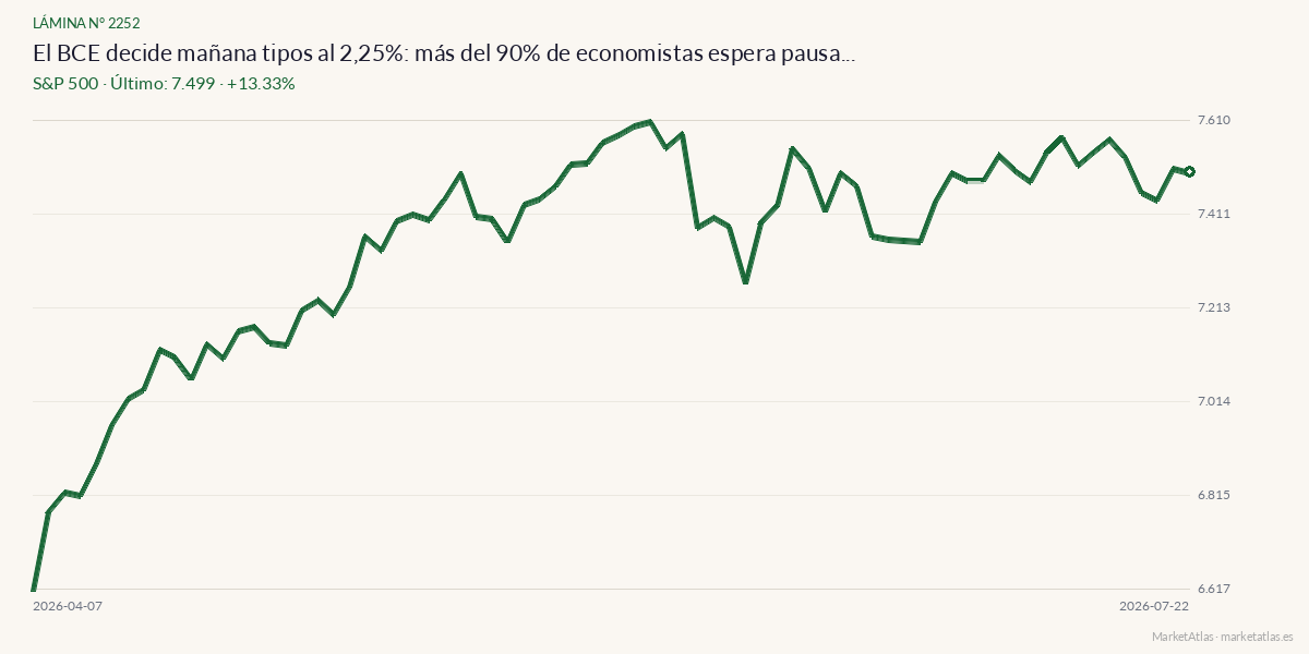 Evolución de S&P 500 en los 90 días previos a la noticia