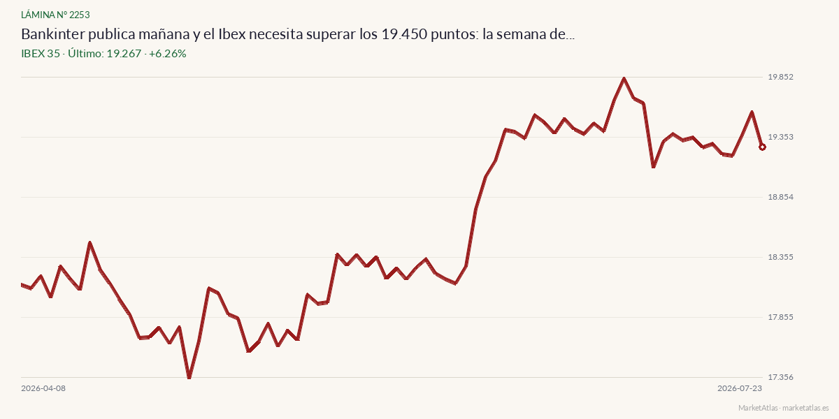 Evolución de IBEX 35 en los 90 días previos a la noticia