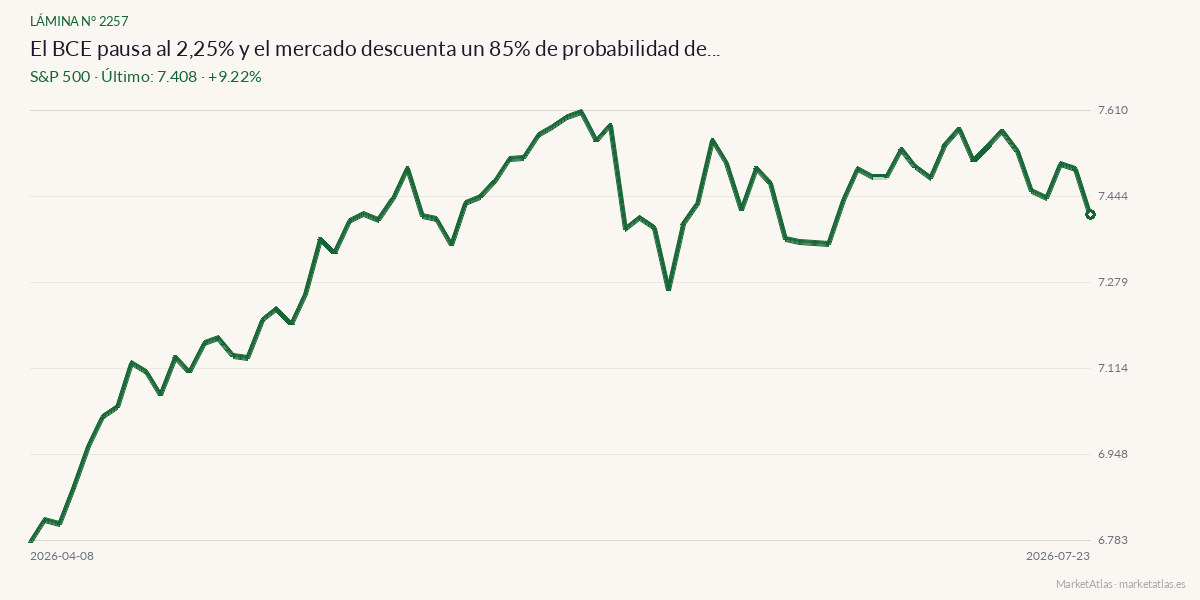 Evolución de S&P 500 en los 90 días previos a la noticia
