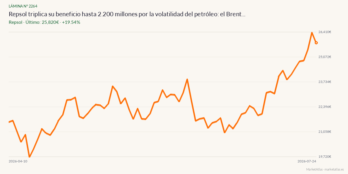 Evolución de Repsol en los 90 días previos a la noticia