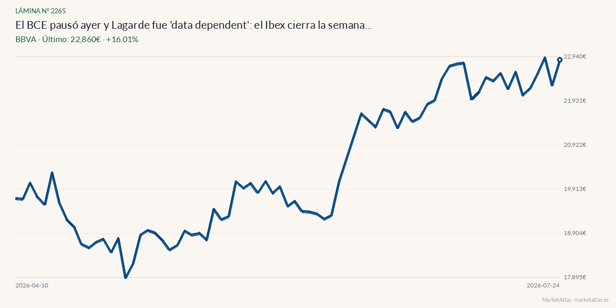 Evolución de BBVA en los 90 días previos a la noticia